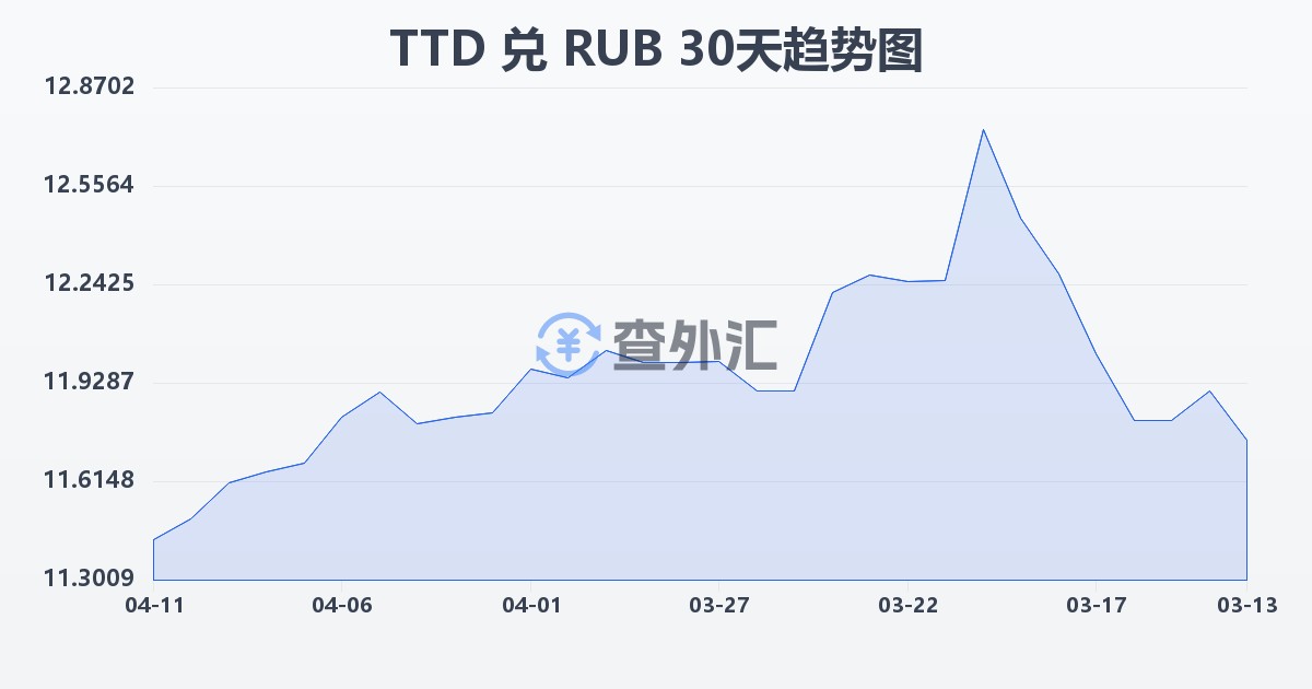 特立尼达和多巴哥元兑俄罗斯卢布(TTD/RUB)近30天汇率走势图