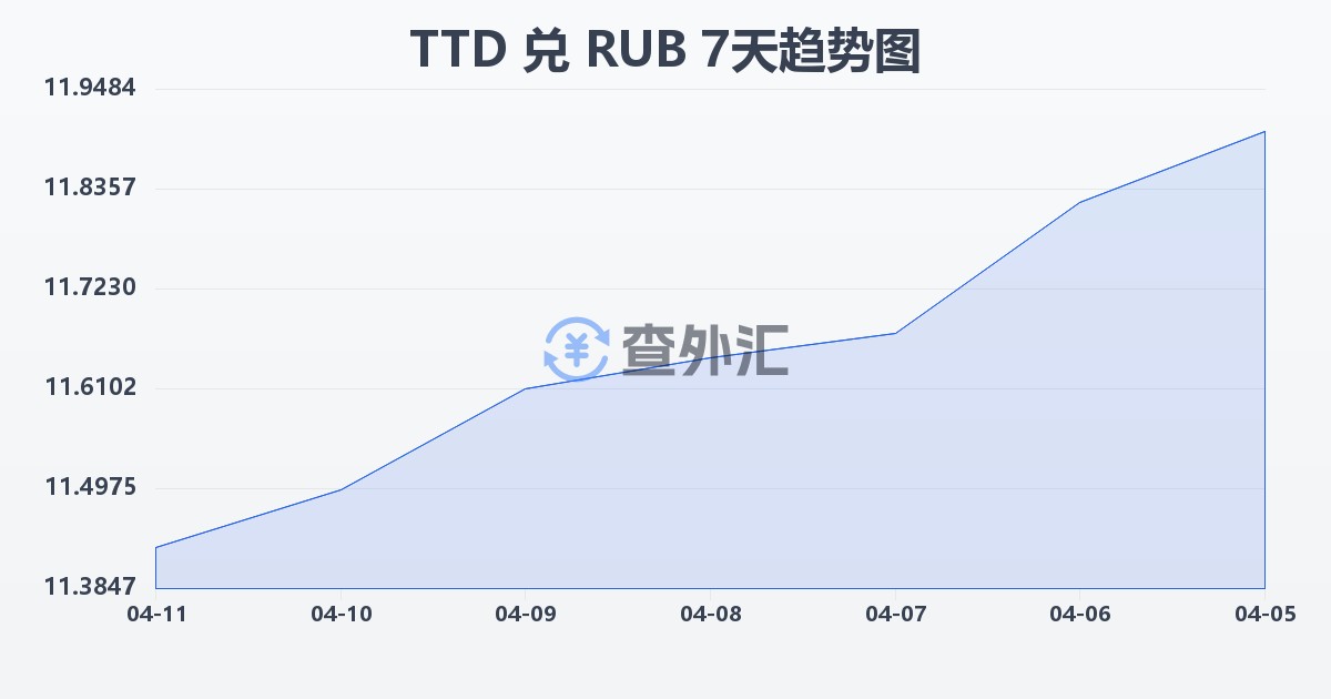 特立尼达和多巴哥元兑俄罗斯卢布(TTD/RUB)近7天汇率走势图
