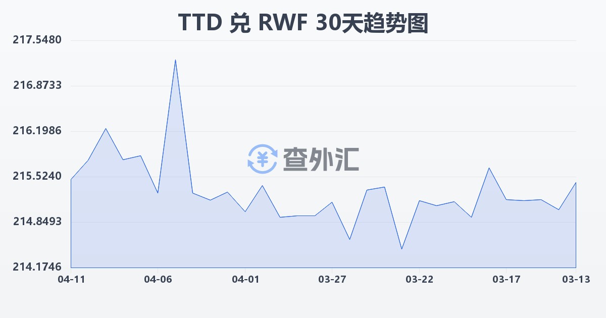 特立尼达和多巴哥元兑卢旺达法郎(TTD/RWF)近30天汇率走势图