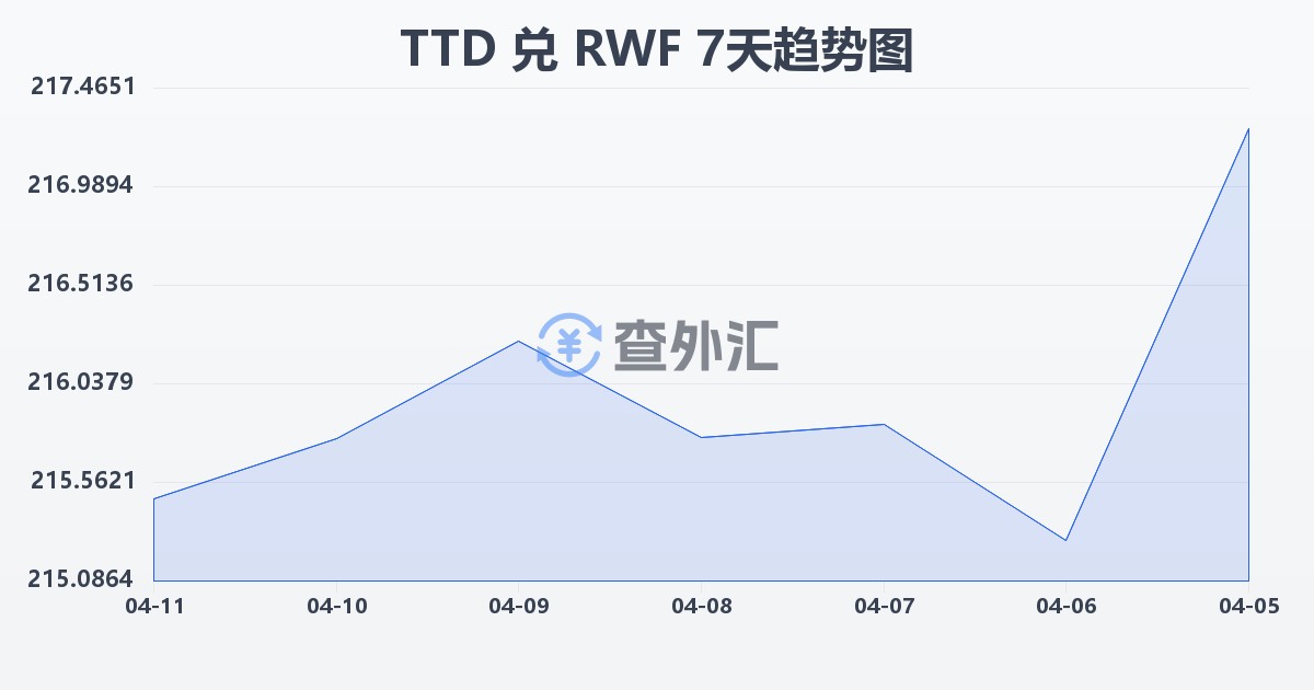 特立尼达和多巴哥元兑卢旺达法郎(TTD/RWF)近7天汇率走势图