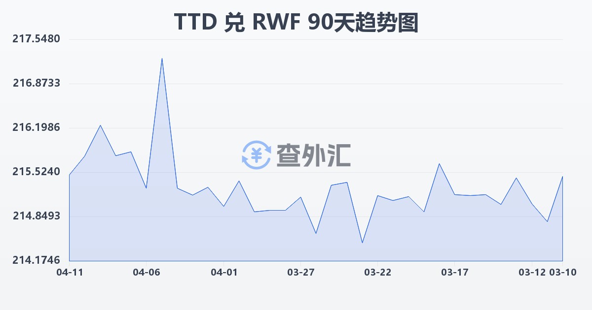 特立尼达和多巴哥元兑卢旺达法郎(TTD/RWF)近90天汇率走势图