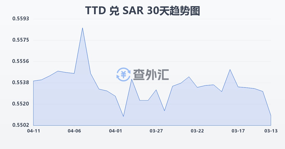 特立尼达和多巴哥元兑沙特里亚尔(TTD/SAR)近30天汇率走势图