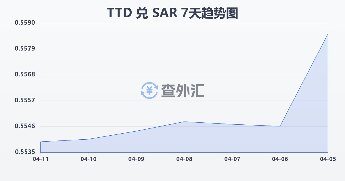 特立尼达和多巴哥元兑沙特里亚尔(TTD/SAR)近7天汇率走势图