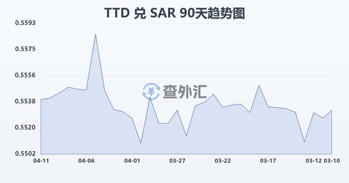 特立尼达和多巴哥元兑沙特里亚尔(TTD/SAR)近90天汇率走势图