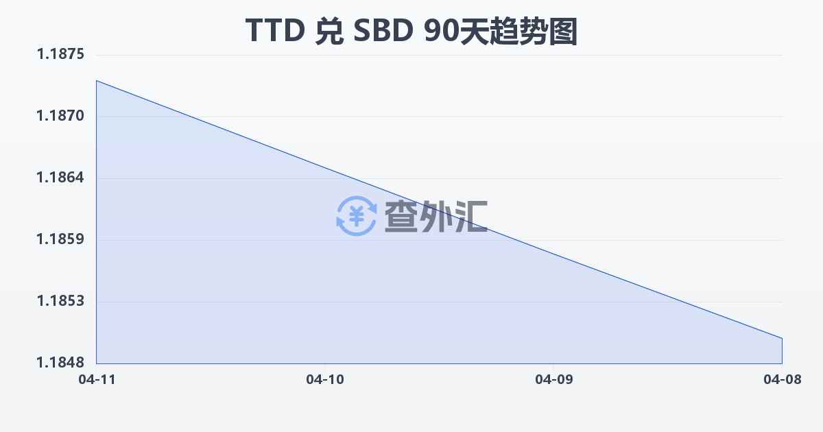 特立尼达和多巴哥元兑所罗门群岛元(TTD/SBD)近90天汇率走势图