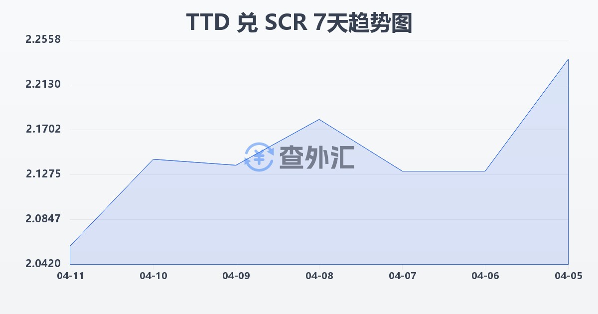 特立尼达和多巴哥元兑塞舌尔卢比(TTD/SCR)近7天汇率走势图