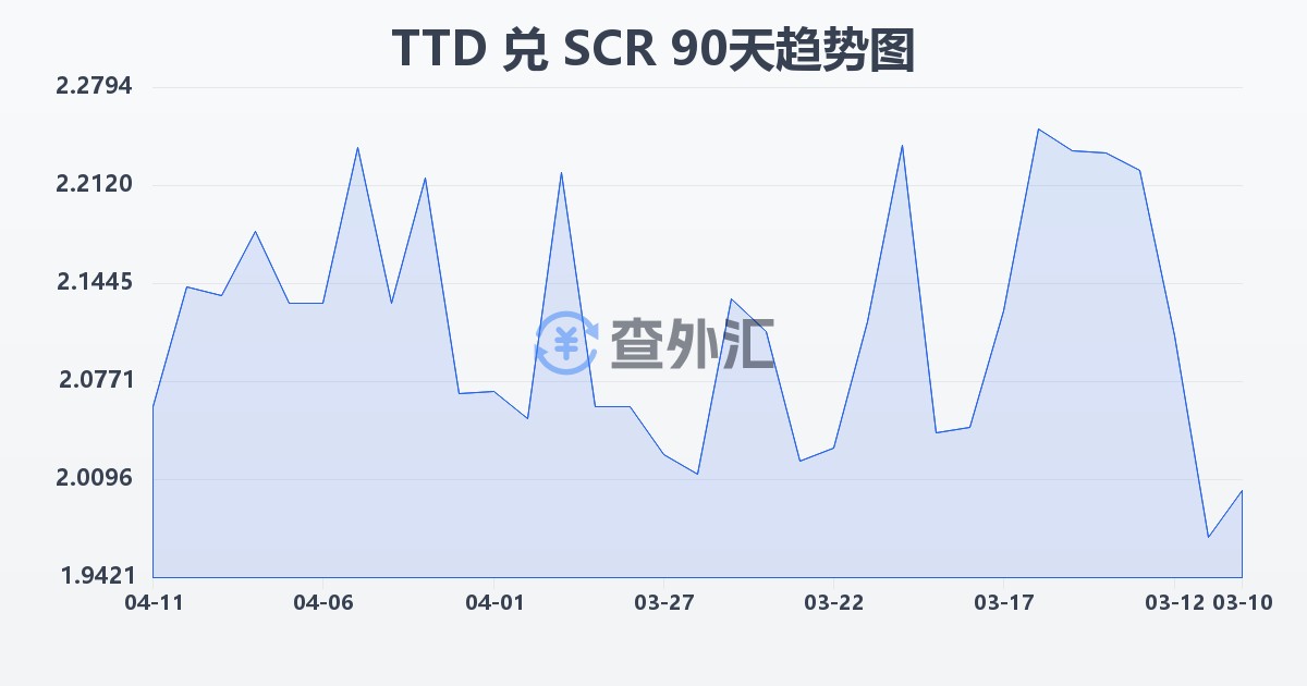 特立尼达和多巴哥元兑塞舌尔卢比(TTD/SCR)近90天汇率走势图