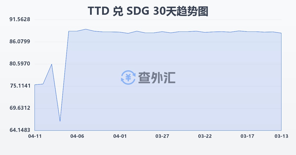 特立尼达和多巴哥元兑苏丹镑(TTD/SDG)近30天汇率走势图