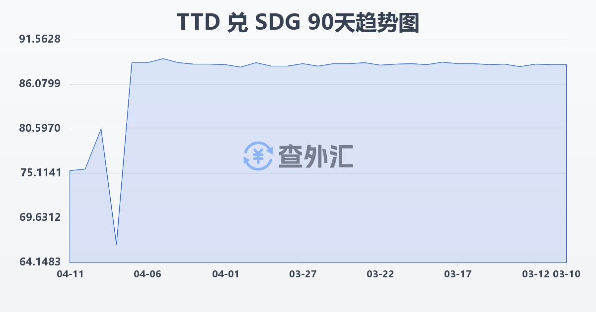特立尼达和多巴哥元兑苏丹镑(TTD/SDG)近90天汇率走势图