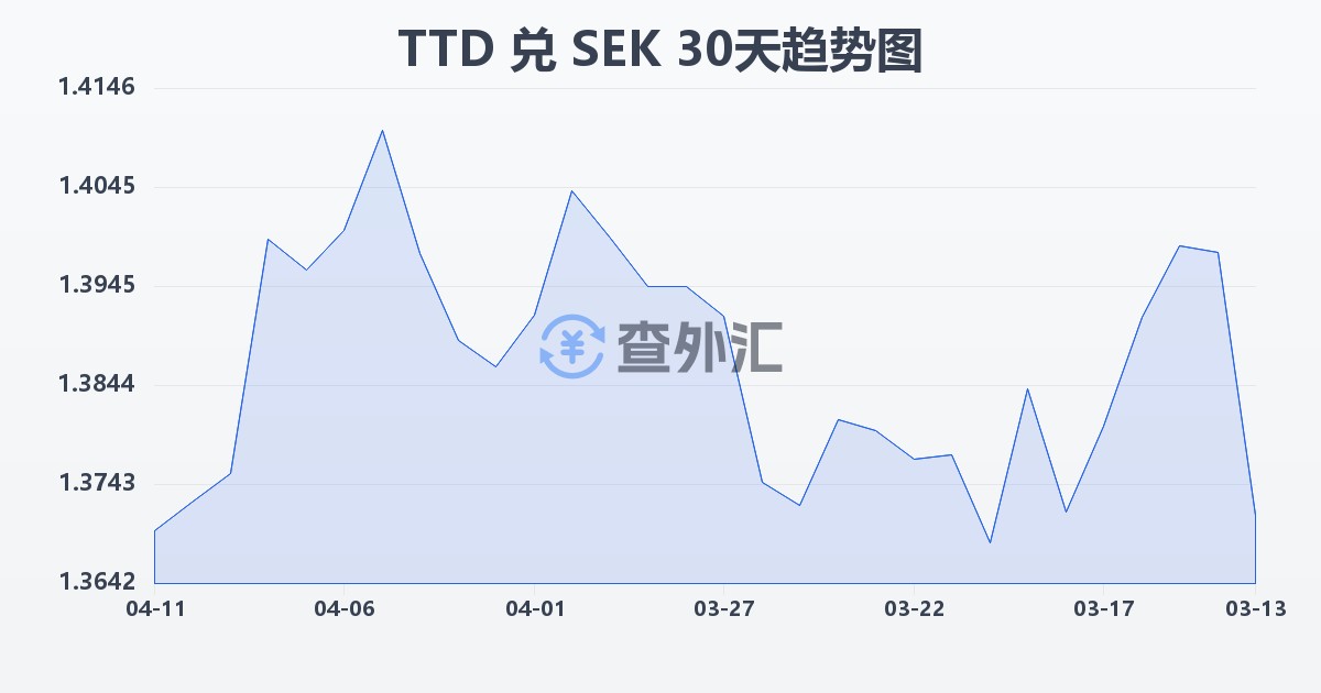 特立尼达和多巴哥元兑瑞典克朗(TTD/SEK)近30天汇率走势图