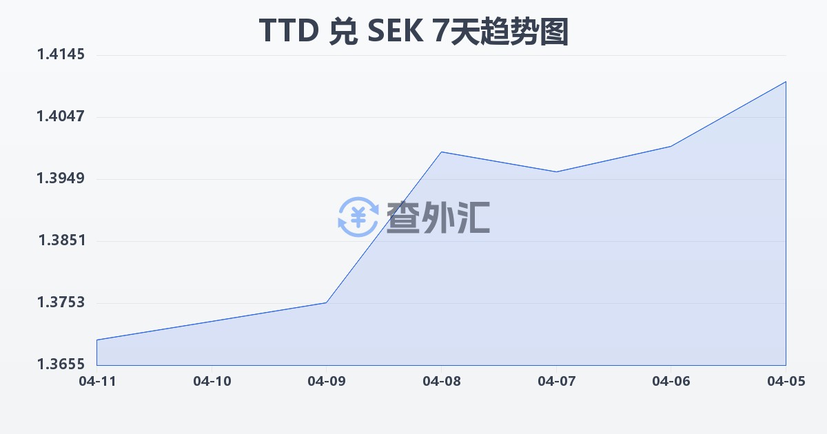 特立尼达和多巴哥元兑瑞典克朗(TTD/SEK)近7天汇率走势图