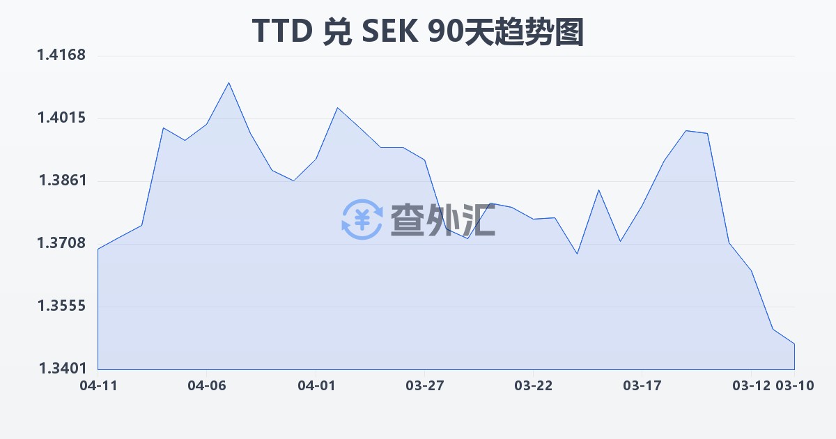 特立尼达和多巴哥元兑瑞典克朗(TTD/SEK)近90天汇率走势图
