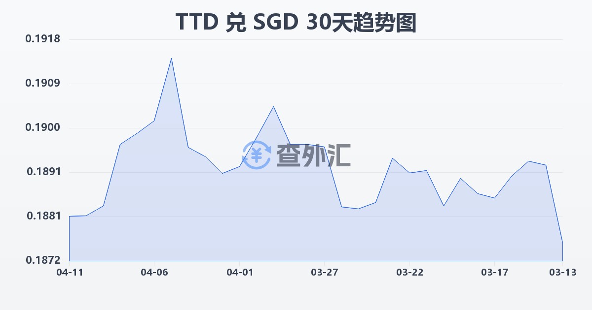 特立尼达和多巴哥元兑新加坡元(TTD/SGD)近30天汇率走势图