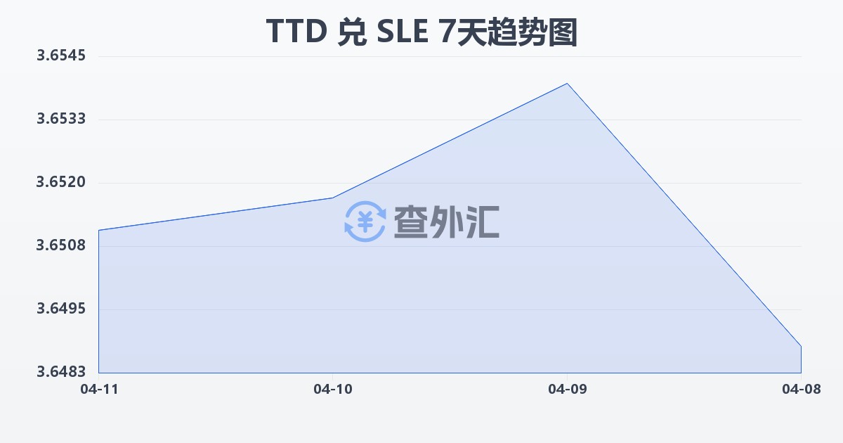 特立尼达和多巴哥元兑塞拉利昂利昂(TTD/SLE)近7天汇率走势图