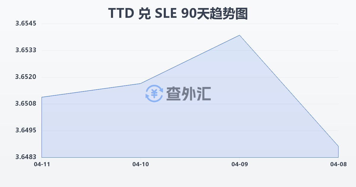 特立尼达和多巴哥元兑塞拉利昂利昂(TTD/SLE)近90天汇率走势图