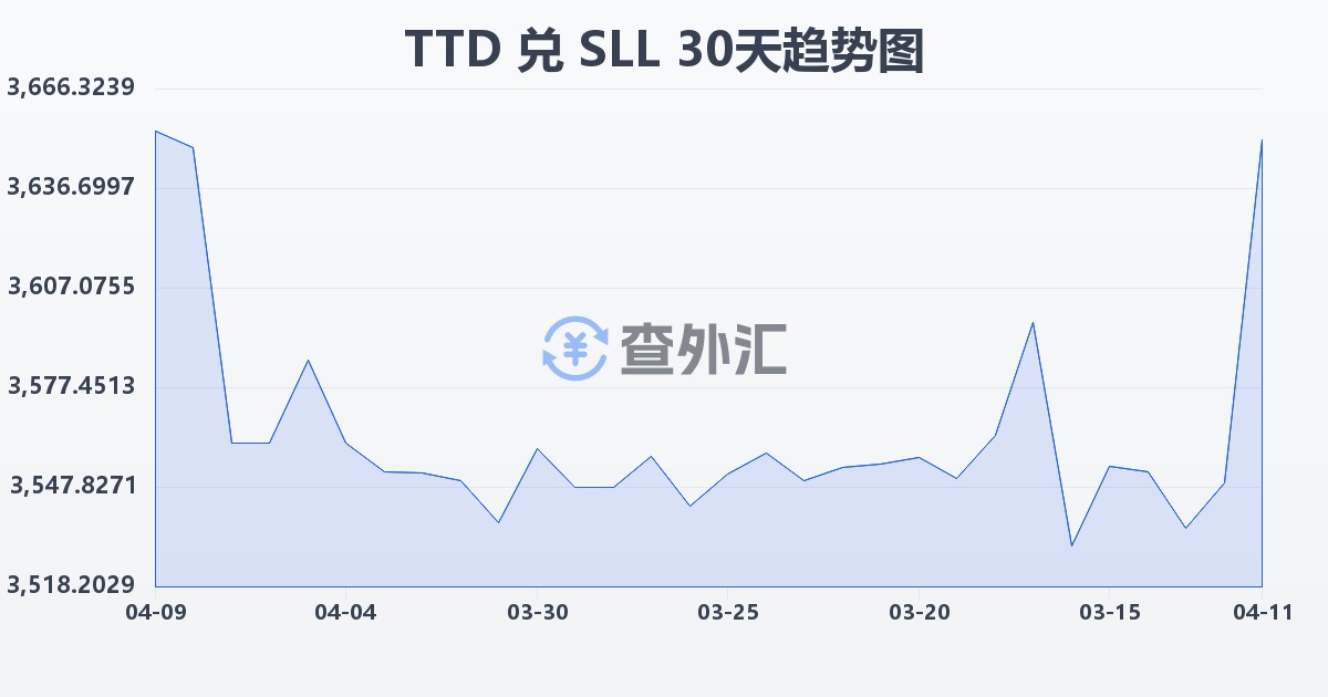 特立尼达和多巴哥元兑塞拉利昂利昂（旧）(TTD/SLL)近30天汇率走势图