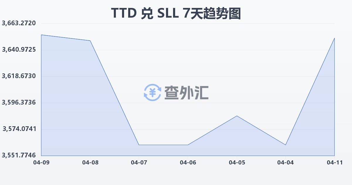 特立尼达和多巴哥元兑塞拉利昂利昂（旧）(TTD/SLL)近7天汇率走势图
