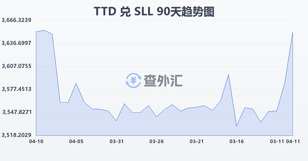 特立尼达和多巴哥元兑塞拉利昂利昂（旧）(TTD/SLL)近90天汇率走势图