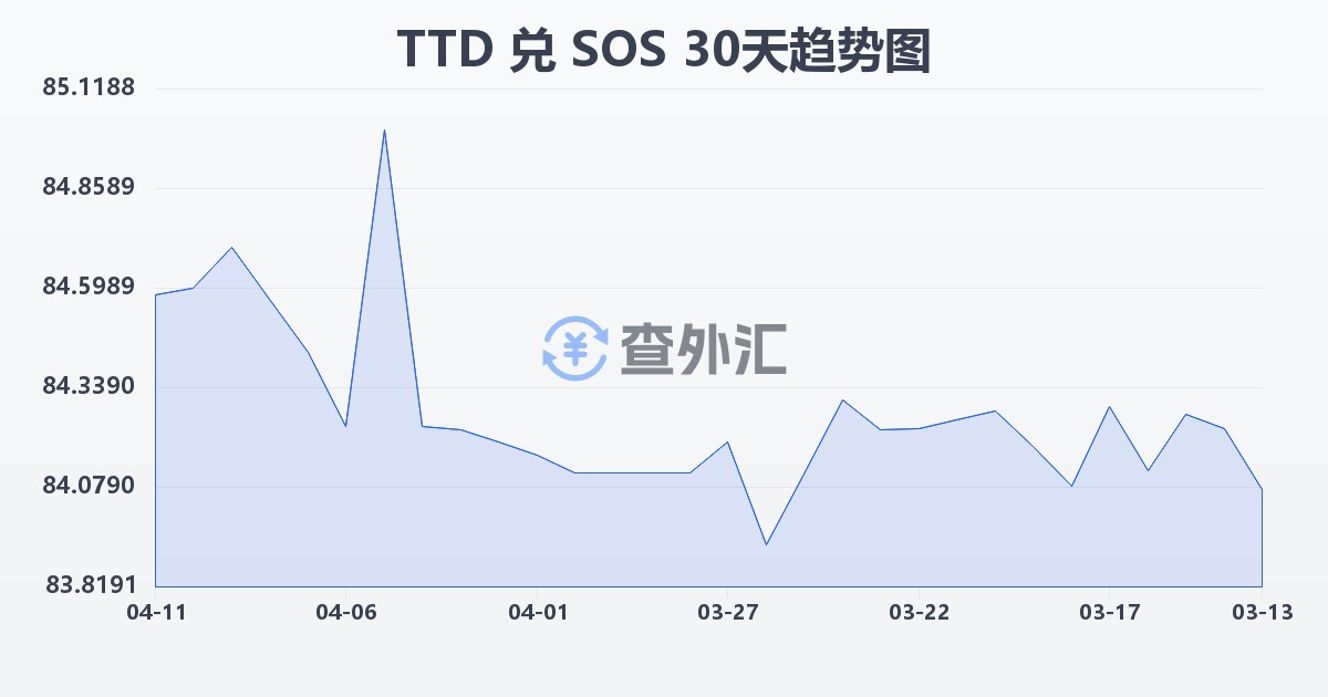 特立尼达和多巴哥元兑索马里先令(TTD/SOS)近30天汇率走势图