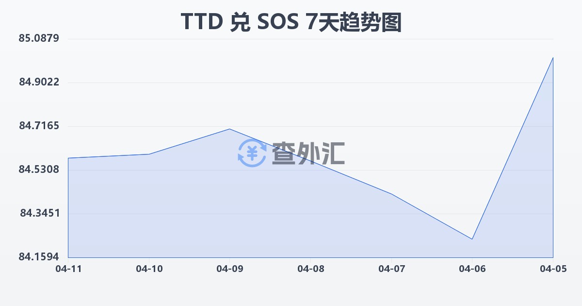 特立尼达和多巴哥元兑索马里先令(TTD/SOS)近7天汇率走势图