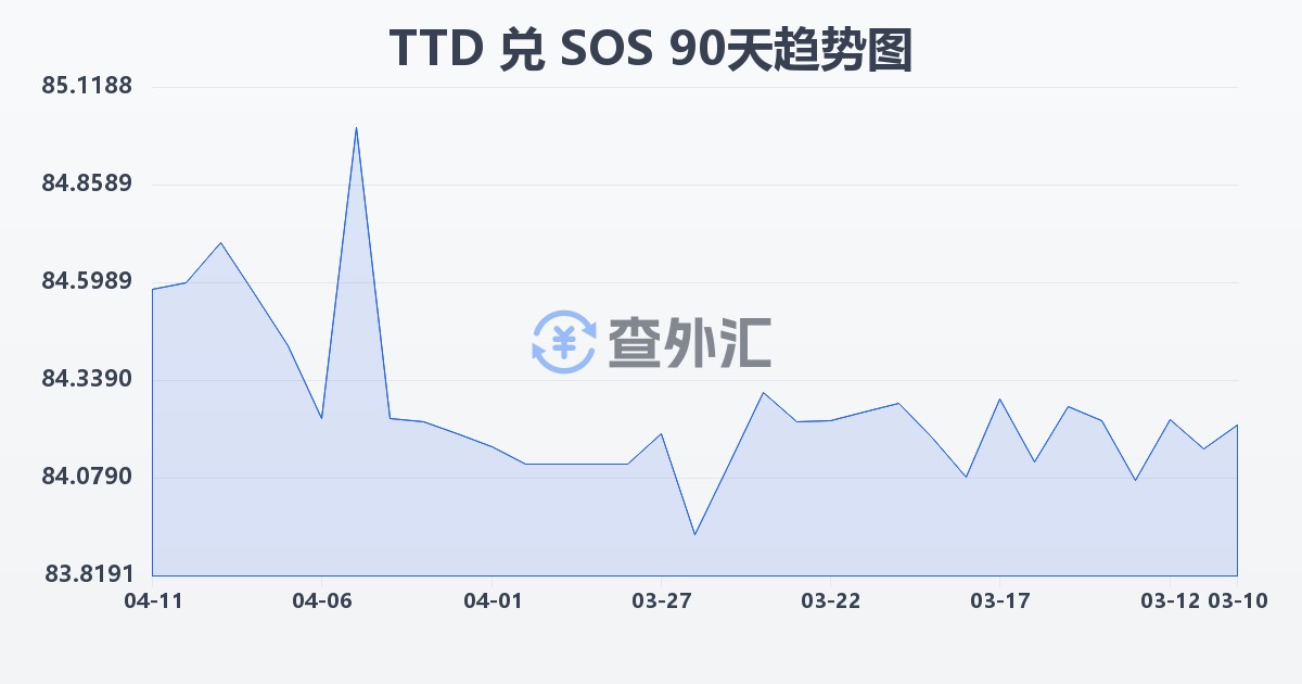 特立尼达和多巴哥元兑索马里先令(TTD/SOS)近90天汇率走势图