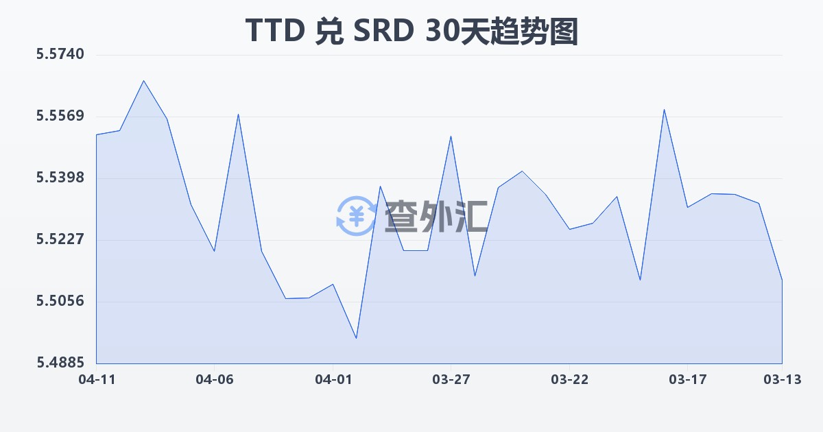 特立尼达和多巴哥元兑苏里南元(TTD/SRD)近30天汇率走势图