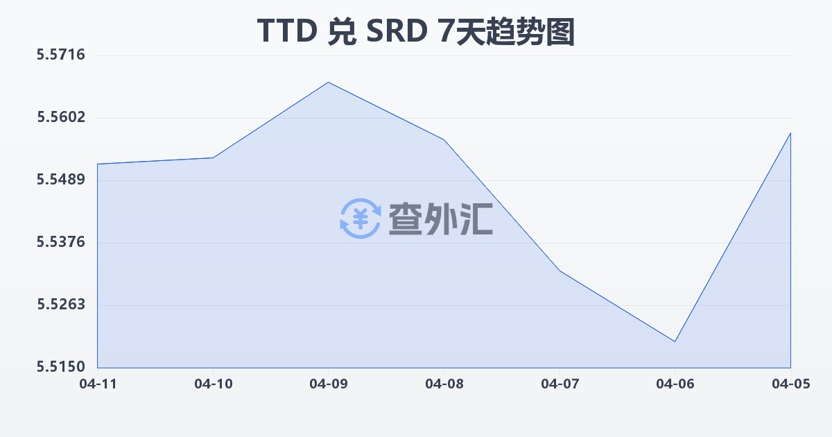 特立尼达和多巴哥元兑苏里南元(TTD/SRD)近7天汇率走势图