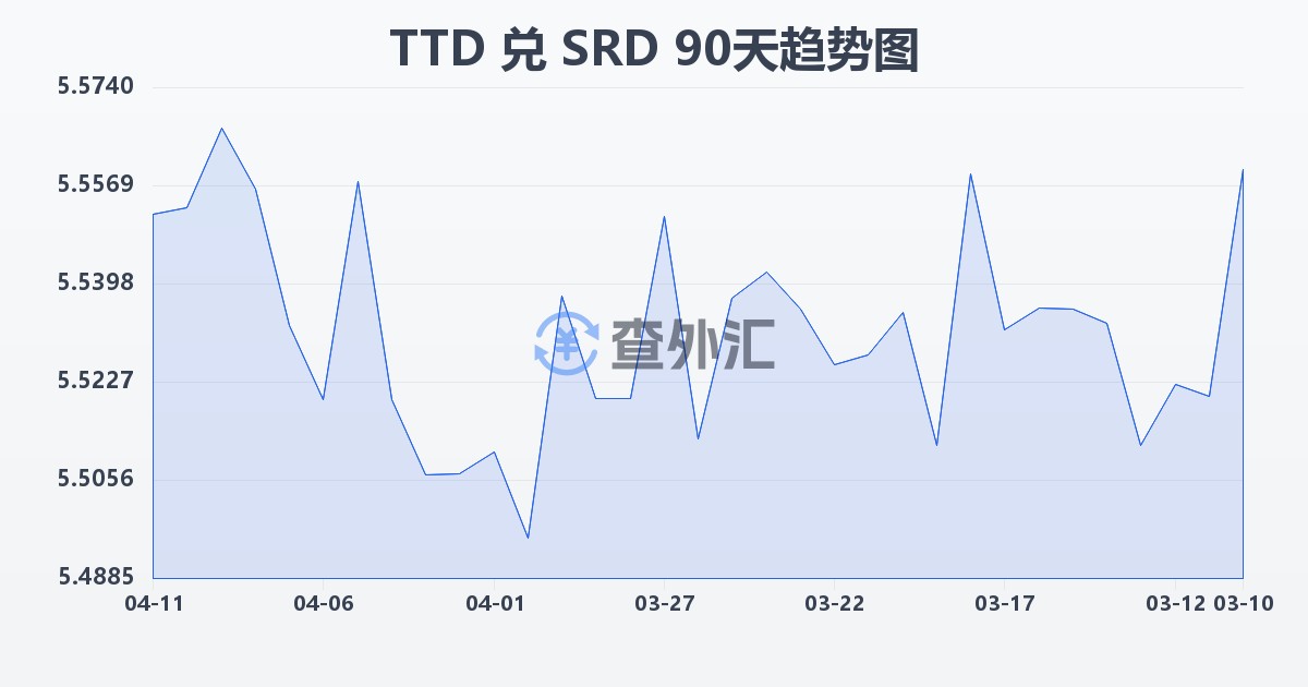 特立尼达和多巴哥元兑苏里南元(TTD/SRD)近90天汇率走势图