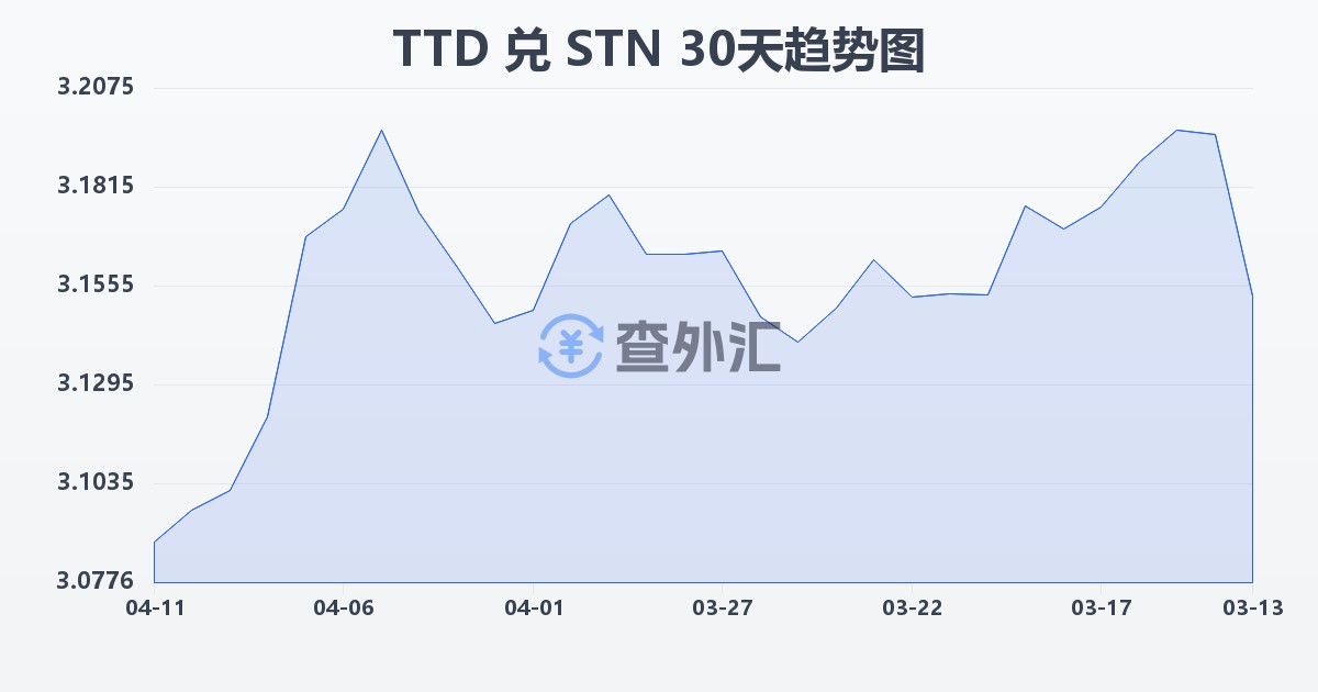 特立尼达和多巴哥元兑圣多美和普林西比多布拉(TTD/STN)近30天汇率走势图