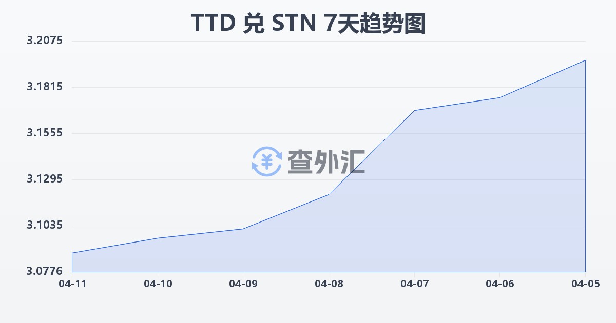 特立尼达和多巴哥元兑圣多美和普林西比多布拉(TTD/STN)近7天汇率走势图