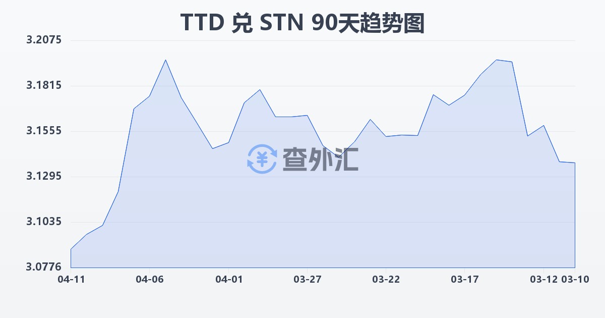 特立尼达和多巴哥元兑圣多美和普林西比多布拉(TTD/STN)近90天汇率走势图