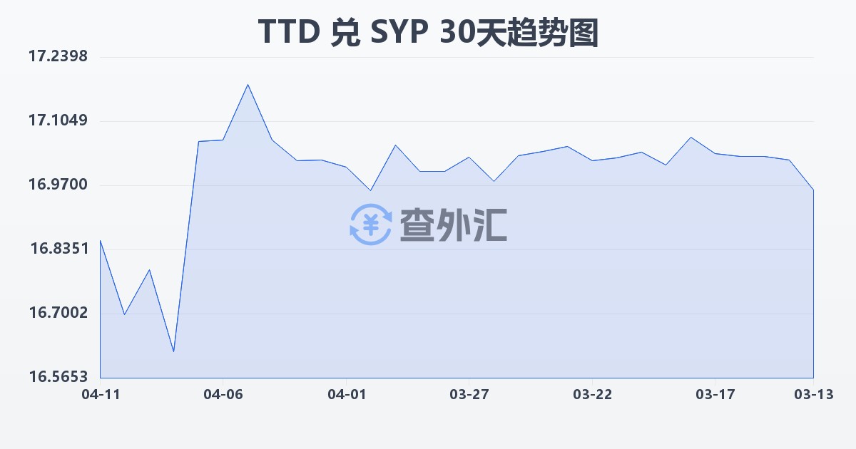 特立尼达和多巴哥元兑叙利亚镑(TTD/SYP)近30天汇率走势图