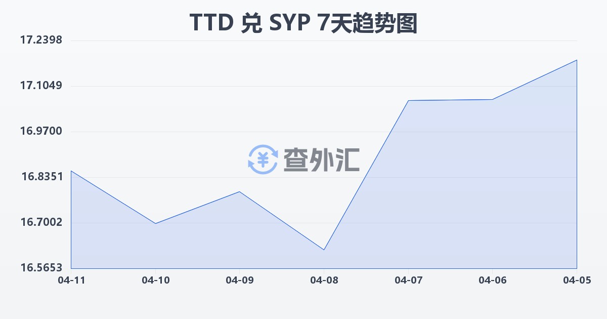 特立尼达和多巴哥元兑叙利亚镑(TTD/SYP)近7天汇率走势图