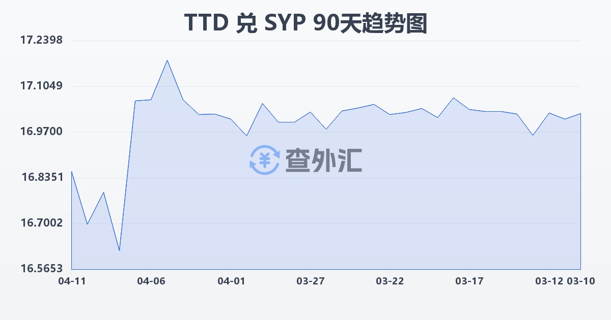 特立尼达和多巴哥元兑叙利亚镑(TTD/SYP)近90天汇率走势图