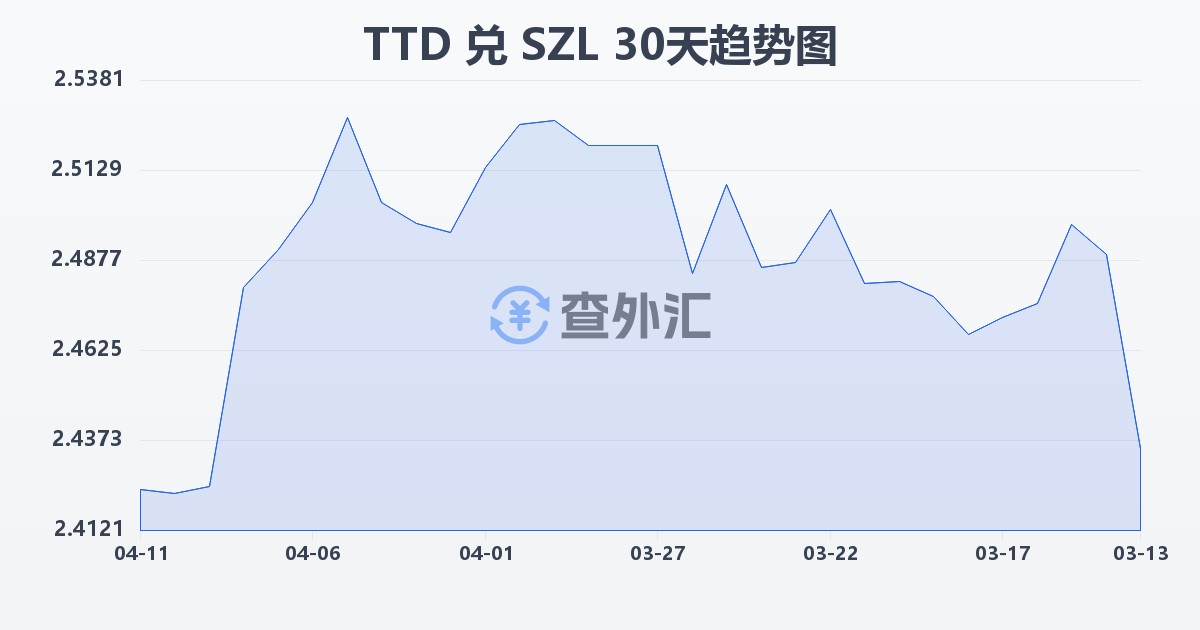 特立尼达和多巴哥元兑斯威士兰里兰吉尼(TTD/SZL)近30天汇率走势图