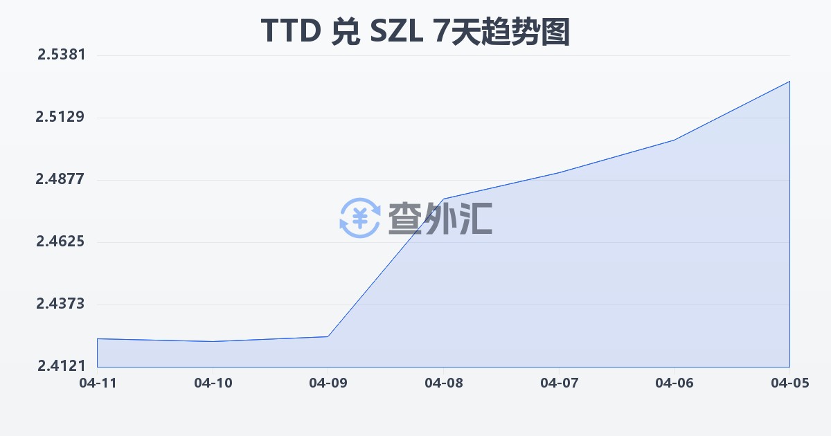 特立尼达和多巴哥元兑斯威士兰里兰吉尼(TTD/SZL)近7天汇率走势图