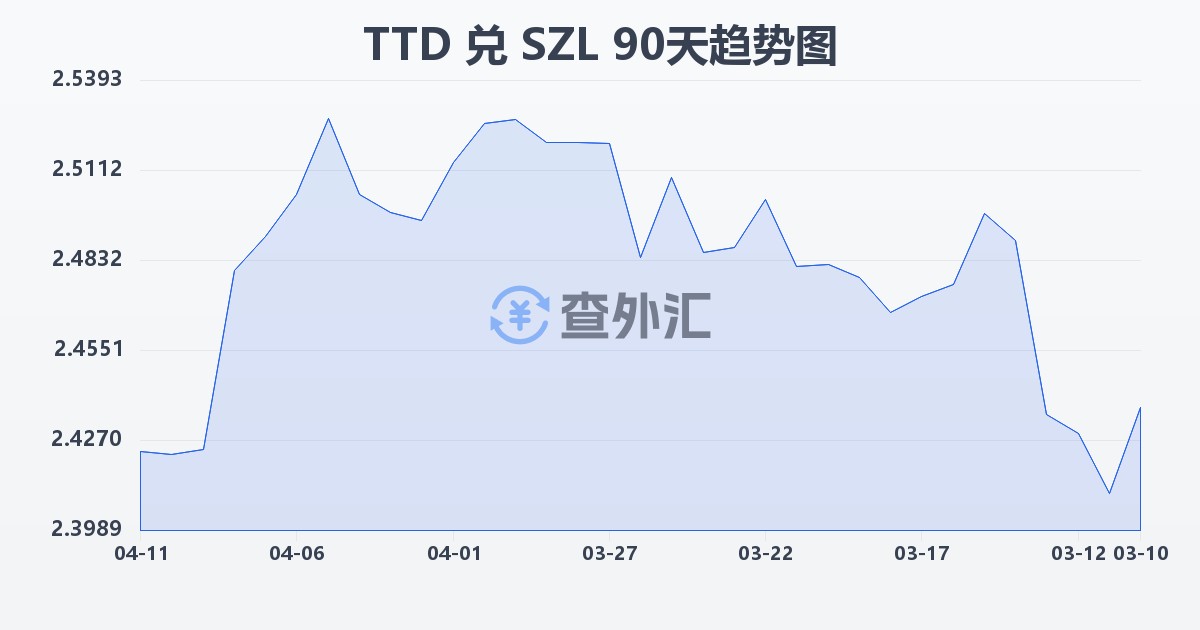 特立尼达和多巴哥元兑斯威士兰里兰吉尼(TTD/SZL)近90天汇率走势图