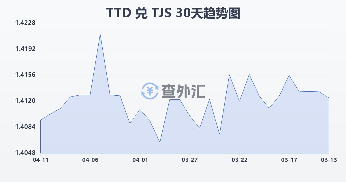 特立尼达和多巴哥元兑塔吉克斯坦索莫尼(TTD/TJS)近30天汇率走势图