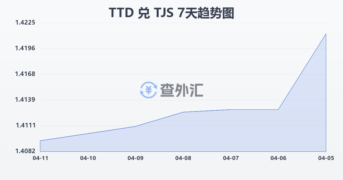 特立尼达和多巴哥元兑塔吉克斯坦索莫尼(TTD/TJS)近7天汇率走势图
