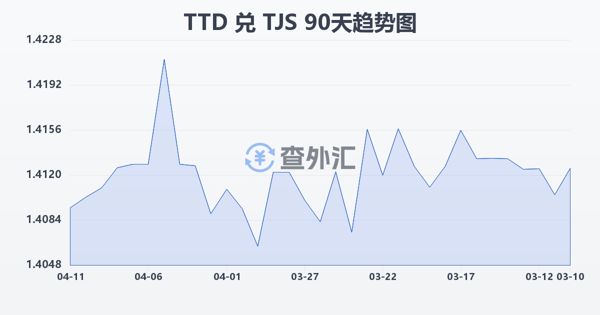 特立尼达和多巴哥元兑塔吉克斯坦索莫尼(TTD/TJS)近90天汇率走势图