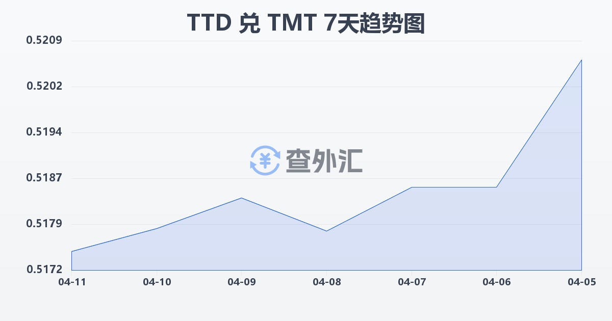 特立尼达和多巴哥元兑土库曼斯坦马纳特(TTD/TMT)近7天汇率走势图