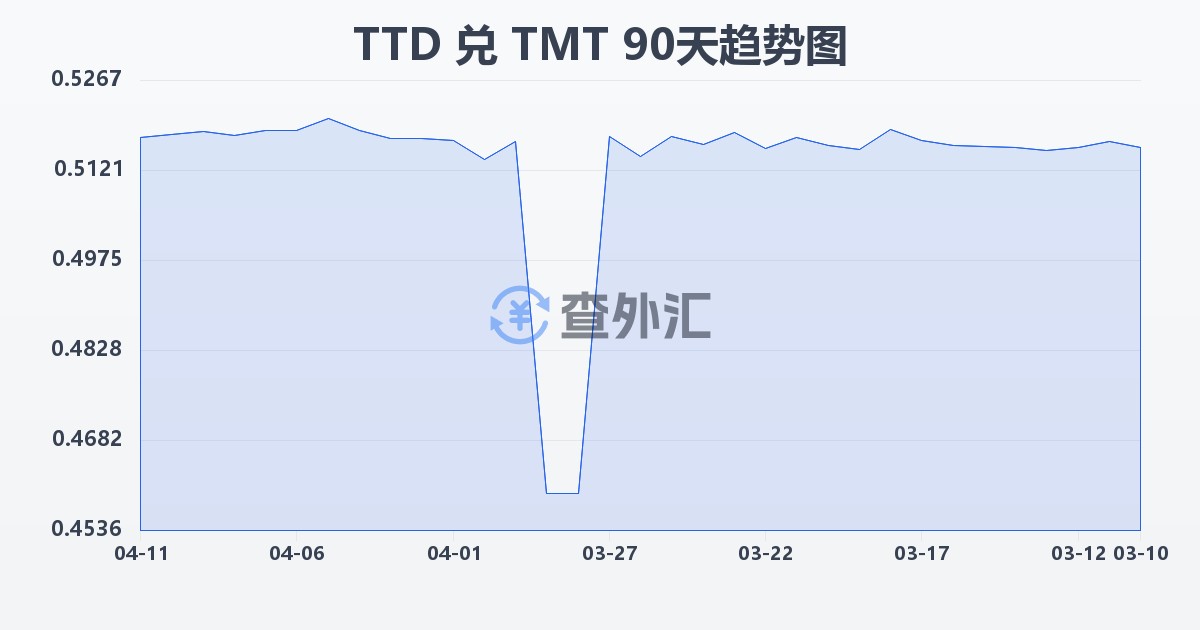 特立尼达和多巴哥元兑土库曼斯坦马纳特(TTD/TMT)近90天汇率走势图