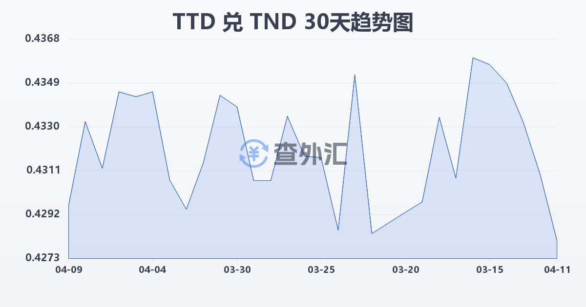 特立尼达和多巴哥元兑突尼斯第纳尔(TTD/TND)近30天汇率走势图