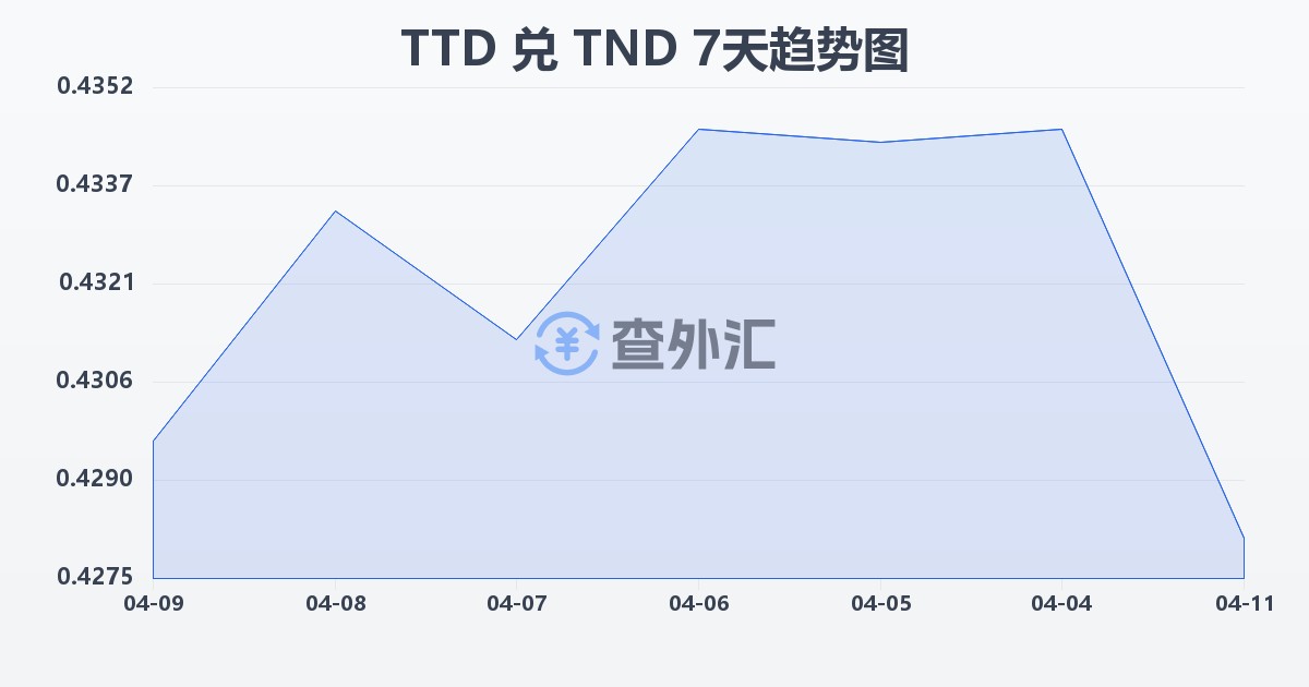 特立尼达和多巴哥元兑突尼斯第纳尔(TTD/TND)近7天汇率走势图