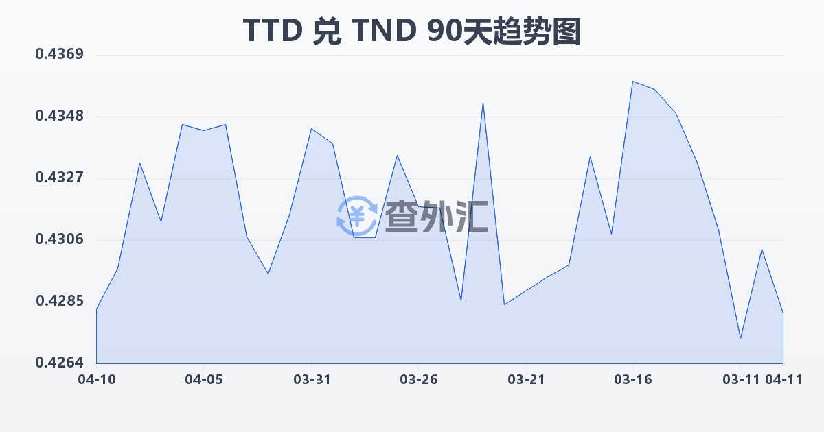 特立尼达和多巴哥元兑突尼斯第纳尔(TTD/TND)近90天汇率走势图