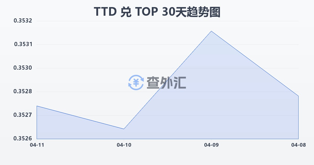 特立尼达和多巴哥元兑汤加潘加(TTD/TOP)近30天汇率走势图