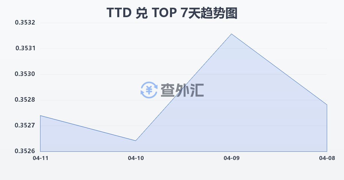 特立尼达和多巴哥元兑汤加潘加(TTD/TOP)近7天汇率走势图