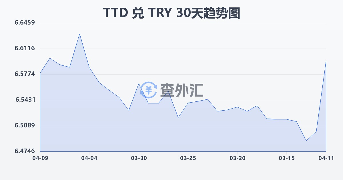 特立尼达和多巴哥元兑土耳其里拉(TTD/TRY)近30天汇率走势图