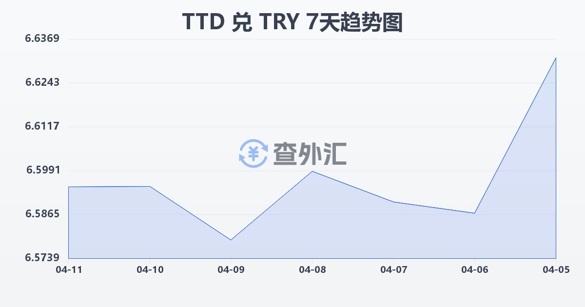 特立尼达和多巴哥元兑土耳其里拉(TTD/TRY)近7天汇率走势图