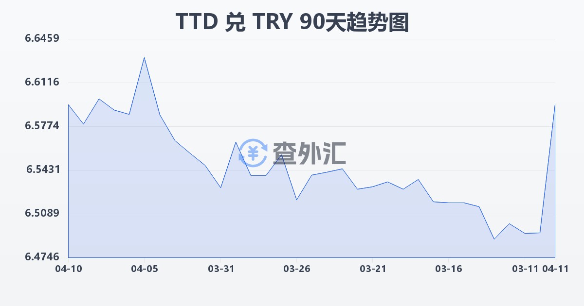 特立尼达和多巴哥元兑土耳其里拉(TTD/TRY)近90天汇率走势图
